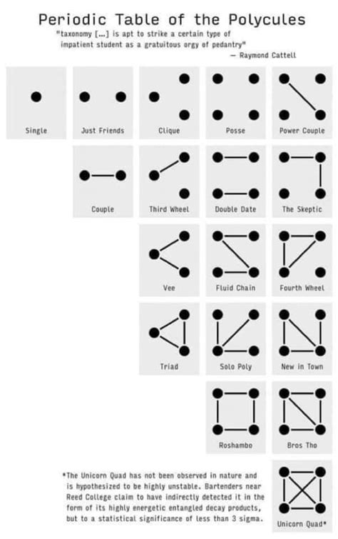Periodic Table of Poly : r/polyamory