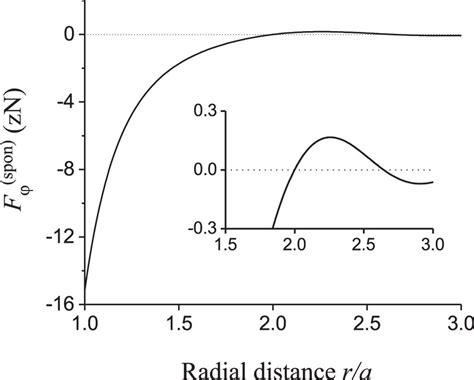 Radial Dependence Of The Azimuthal Component {f} { Varphi Download Scientific Diagram