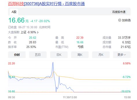 A股又现“杀猪盘”？6分钟闪崩跌停百邦科技新浪财经新浪网