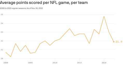 Nfl Scoring Falls To Lowest Level In Years As Defense Strikes Back Trendradars Latest