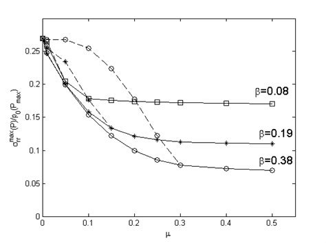 Maximum Tensile Stress During Loading Solid Lines And Unloading