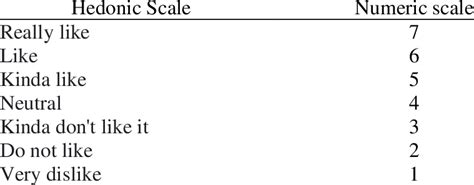 Criteria For The Hedonic Scale Download Scientific Diagram