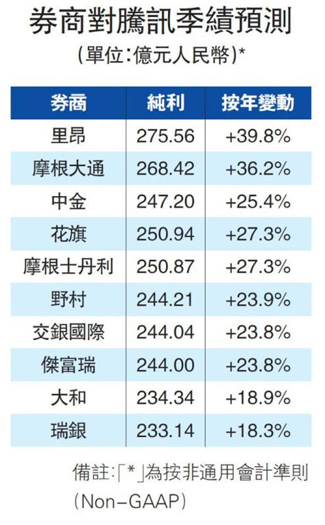 ﻿騰訊明派季績 最多料賺四成