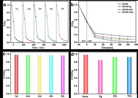 Photodegradation Cycle Of Tc A C And Trapping Experiment B D