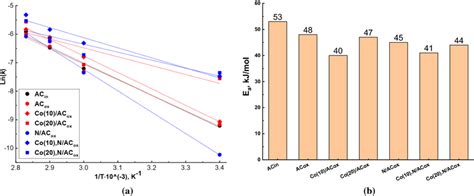 Arrhenius Plot Of Lnk Versus 1t A And Activation Energy B Of Nabh4