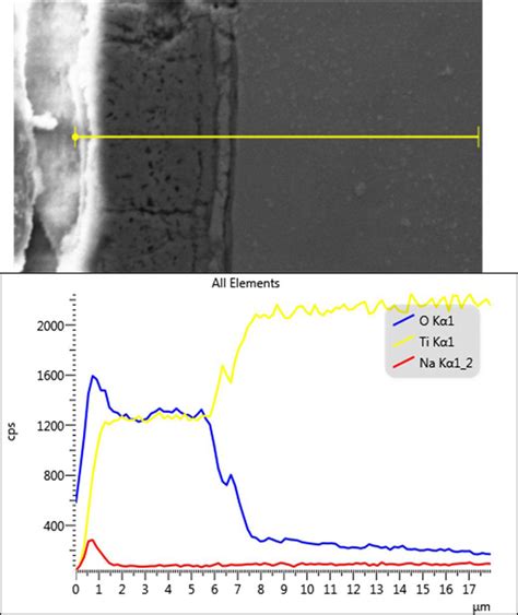 Sem Image And Edx Line Profile Of A Cross Section Of The Surface Layer