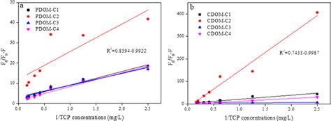 The Modified Sternvolmer Plots Of F F F Versus Ctcp Of Pdom