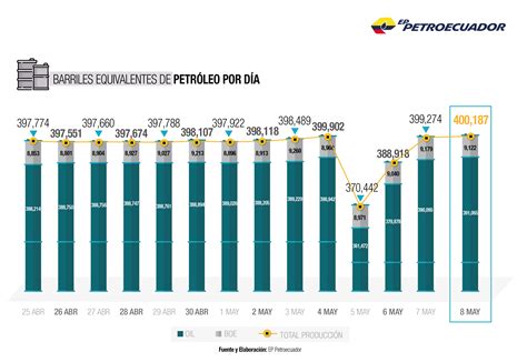 Ep Petroecuador Recupera Su Producci N Y Supera La Barrera De Los