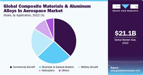 Composite Materials And Aluminum Alloys In Aerospace Market Report 2030