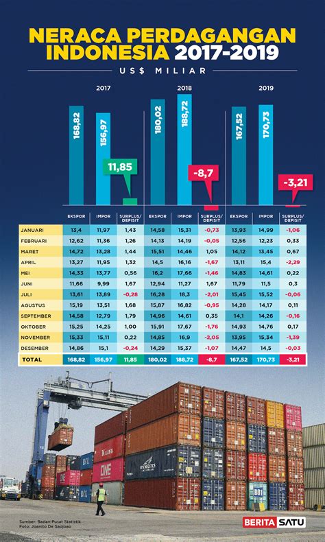 Neraca Perdagangan Indonesia