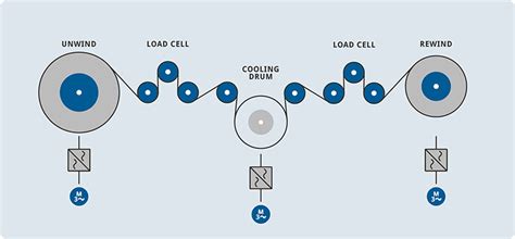 Web Tension Control For Web Handling Quad Plus