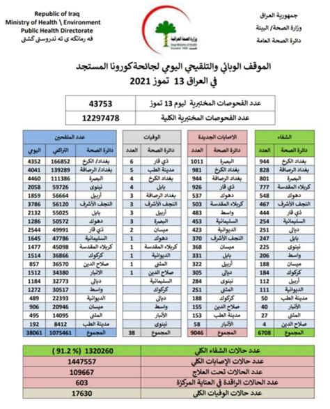 الصحة تعلن الموقف الوبائي والتلقيحي لجائحة كورونا في العراق كورونا اليوم