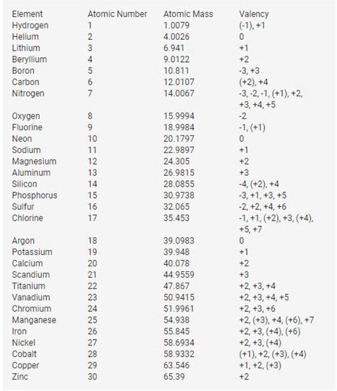 How To Find Valency Of Elements Steps With Pictures