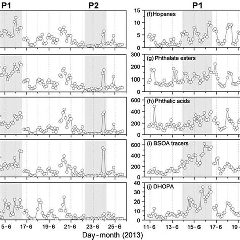 Diurnal Variation Of Oc Ec A Wsoc Oc And Levoglucosan Oc B Download Scientific Diagram