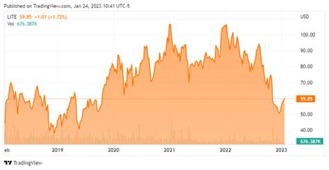 Lumentum Holdings Stock Cheap Enough For A Trade Nasdaq Lite