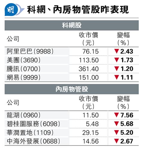 大摩：中資股見超買 不宜高追 恒指續回吐 科網股普遍回軟 20240509 報章內容 明報財經網