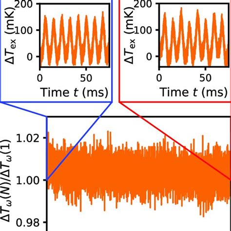 Color Online Evolution Of The First Fourier Component T N Of The