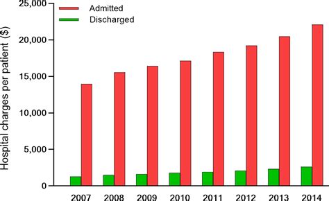 Emergency Department Visits For Atrial Fibrillation In The United