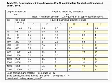 Iso 8062 Tolerance Chart Minga