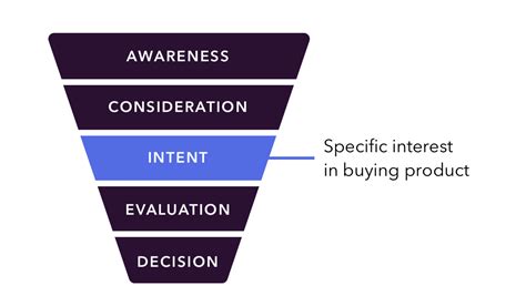 A Marketers Guide To B2B Intent Data