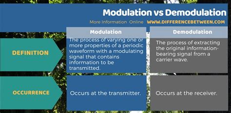 Difference Between Modulation and Demodulation | Compare the Difference ...