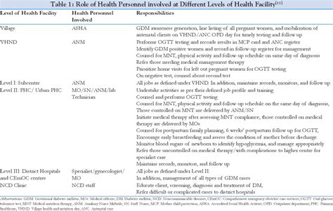 Table 1 From A Step Towards Real Time Implementation Of Gdm Guidelines