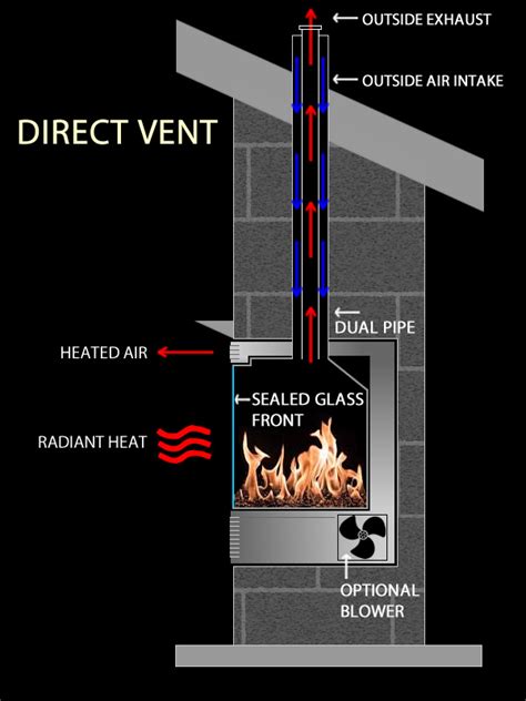 How To Vent Gas Fireplace Through Roof Fireplace Ideas