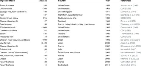 Examples of major SFP outbreaks. | Download Scientific Diagram