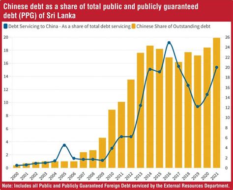 From Project Financing To Debt Restructuring Chinas Role In Sri Lanka