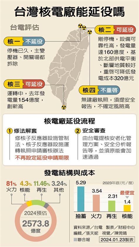 圖表看時事／核電廠延役問題掀議 一圖看懂全台四廠現況、發電結構及成本 能源政策受關注 要聞 聯合新聞網