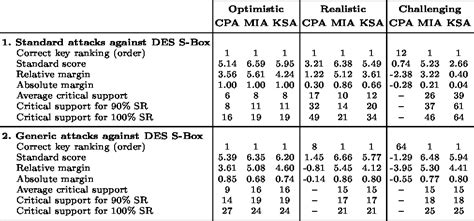 Table From Choosing Distinguishers For Di Erential Power Analysis