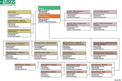 Usgs Org Chart A Director And A Deputy Director