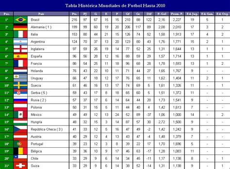 Mundiales De Futbol Tabla Historica Identi