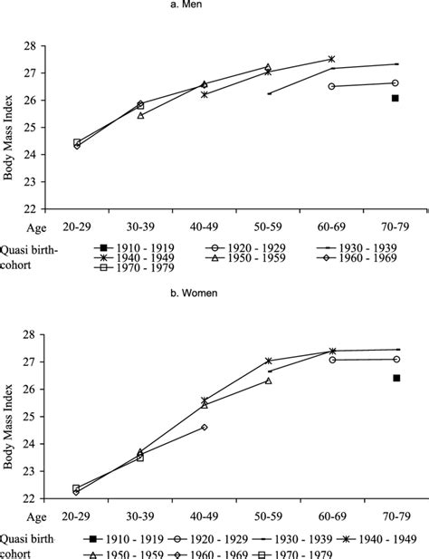 Bmi By Sex Age Group And Quasi Birth Cohort Source Micro Data From Download Scientific