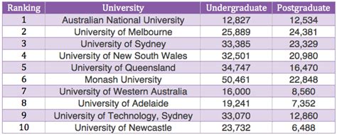 Top Universities In Australia For Pursuing Higher Education