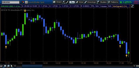 How To Refrest A Screen In Thinkorswim Whats The Difference Between