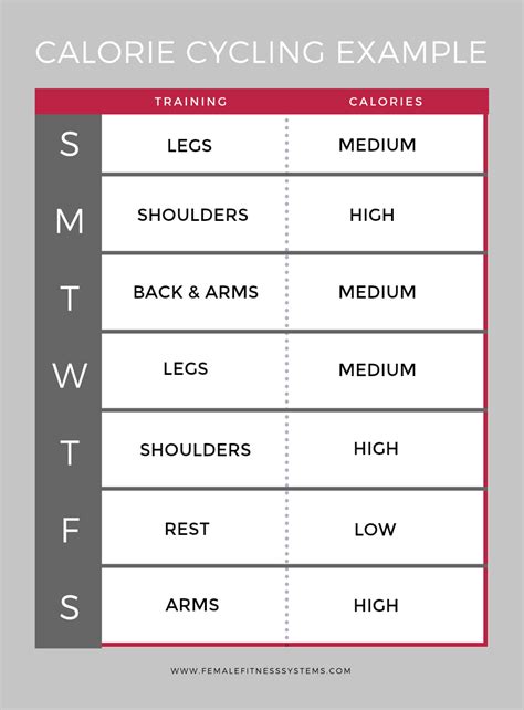 Calorie Cycling – A Balanced Approach To Weight Loss And Being Lean ...