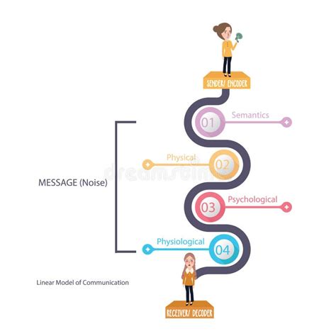 Linear Model Of Communication Diagram