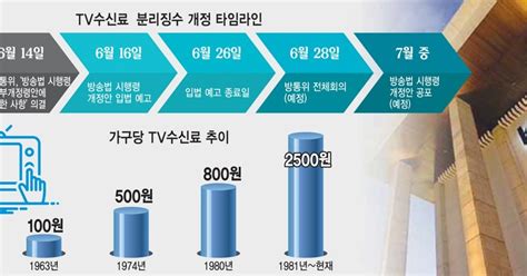 스페셜리포트 방통위 Tv수신료 분리징수 ‘속도전