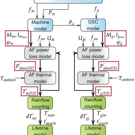 Flow Chart To Calculate Damage Of The Power Switches In Msc And Gsc