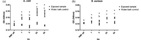 The Influence Of The Rmf With Indicated Frequencies On The Growth Of E