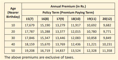 Lic Jeevan Azad Plan Review Benefits Should You Buy