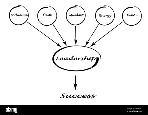 Diagram Showing Components Of Leadership Stock Photo Alamy