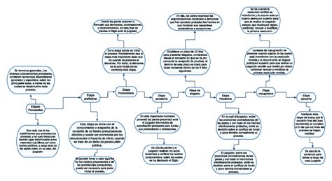 Etapas Procesales Etapas Procesales En Terminos Generales Los