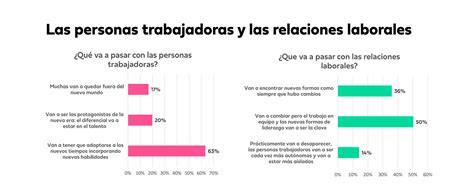 Encuesta El 54 De Los Trabajadores Cree Que En El Futuro El Mundo Laboral Será Mejor Y