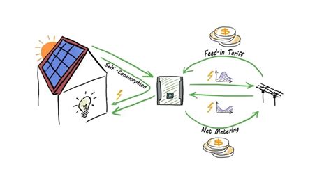 Quanto Paga Il Gse L Energia Immessa In Rete Scambio Sul Posto