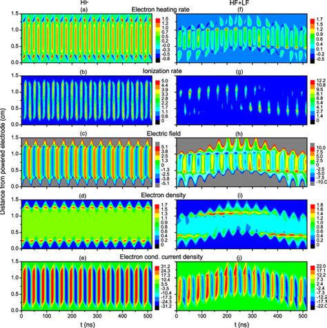 Spatiotemporal Plots Of The Electron Heating Rate Ionization Rate