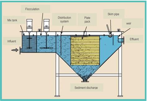 Corrugated Plate Interceptor Cpi Lantec Environmental Sdn Bhd