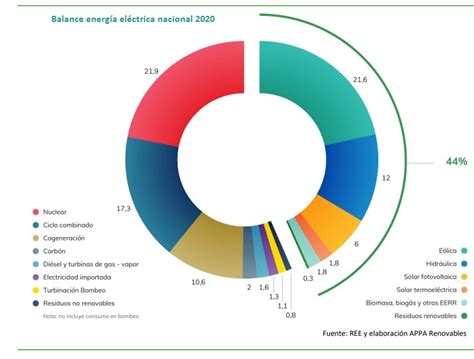 Estos Son Los Once Gr Ficos Que Detallan El Estado De Las Energ As