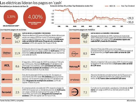 Los Mejores Dividendos Del Ibex Actualizado Octubre